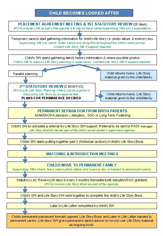 CHILD BECOMES LOOKED AFTER PLACEMENT AGREEMENT MEETING & 1 ST STATUTORY REVIEW (28 days)