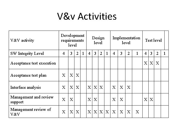 V&v Activities V&V activity SW Integrity Level Development requirements level 4 Design level 3