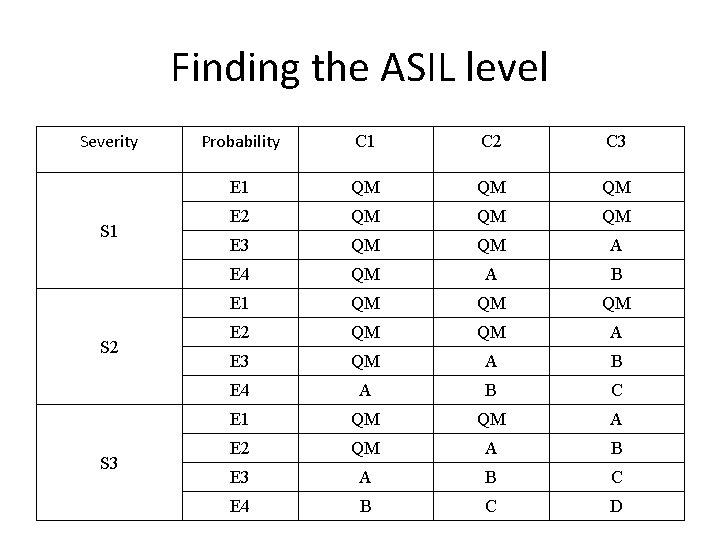 Finding the ASIL level Severity S 1 S 2 S 3 Probability C 1