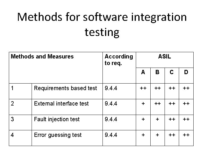 Methods for software integration testing Methods and Measures According to req. ASIL A B