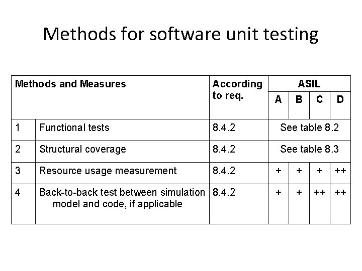 Methods for software unit testing Methods and Measures According to req. ASIL A B