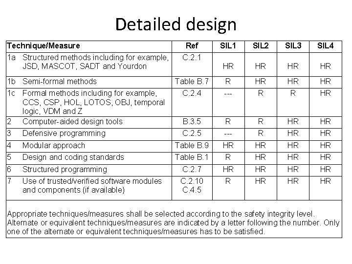 Detailed design Technique/Measure SIL 1 SIL 2 SIL 3 SIL 4 HR HR Table