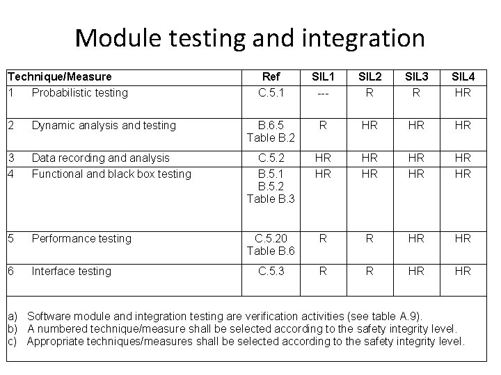 Module testing and integration Technique/Measure 1 Probabilistic testing Ref C. 5. 1 SIL 1