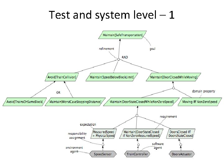 Test and system level – 1 