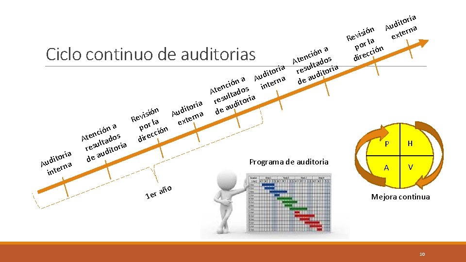 Ciclo continuo de auditorias ria o t i Aud rna inte na ó i