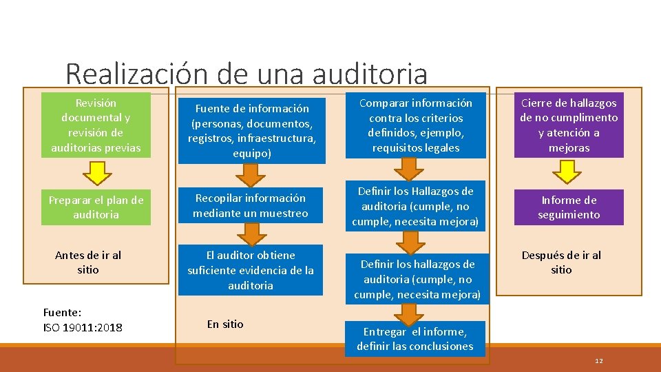 Realización de una auditoria Revisión documental y revisión de auditorias previas Fuente de información