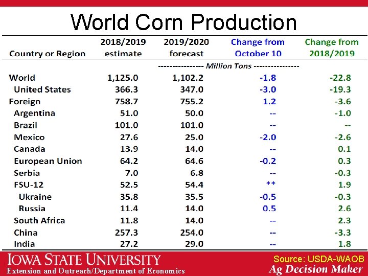 World Corn Production Source: USDA-WAOB Extension and Outreach/Department of Economics 