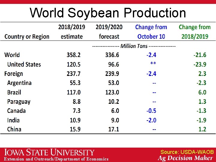 World Soybean Production Source: USDA-WAOB Extension and Outreach/Department of Economics 