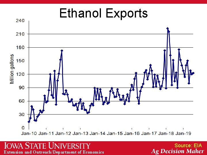 Ethanol Exports Source: EIA Extension and Outreach/Department of Economics 