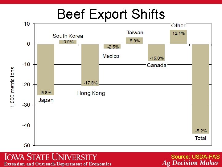 Beef Export Shifts Source: USDA-FAS Extension and Outreach/Department of Economics 