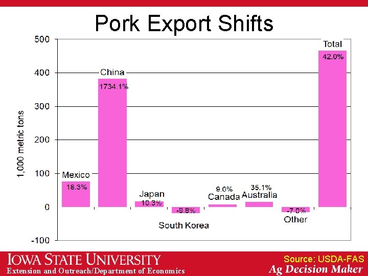 Pork Export Shifts Source: USDA-FAS Extension and Outreach/Department of Economics 