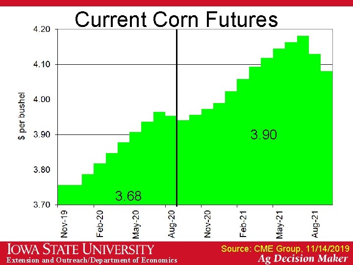 Current Corn Futures 3. 90 3. 68 Source: CME Group, 11/14/2019 Extension and Outreach/Department