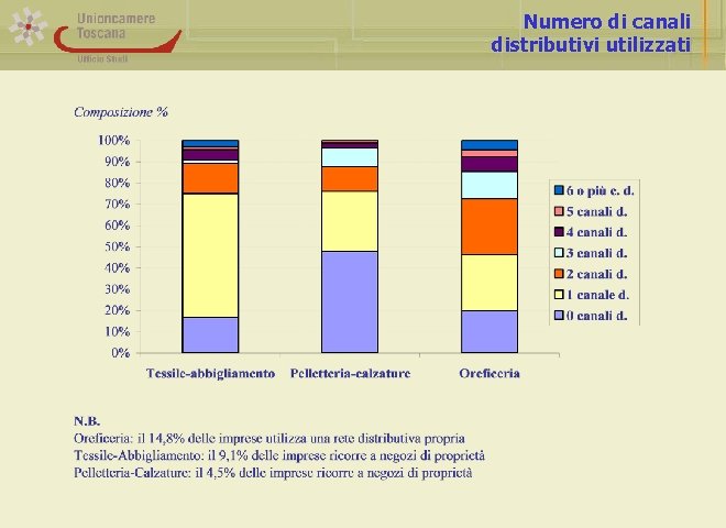 Numero di canali distributivi utilizzati 