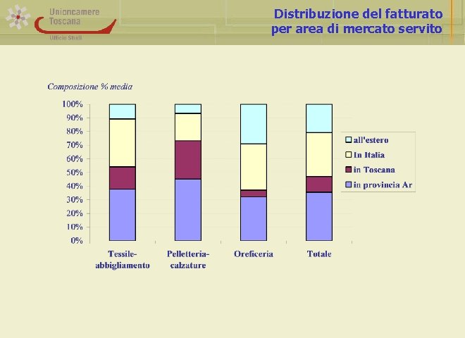 Distribuzione del fatturato per area di mercato servito 