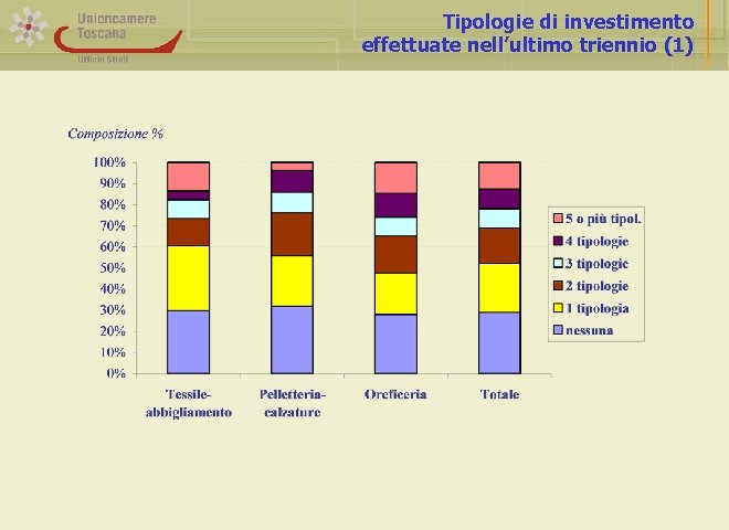 Tipologie di investimento effettuate nell’ultimo triennio (1) 