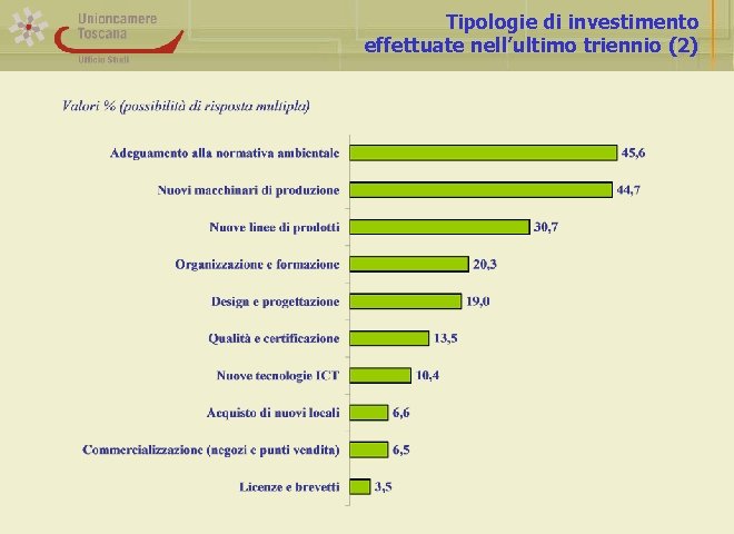 Tipologie di investimento effettuate nell’ultimo triennio (2) 