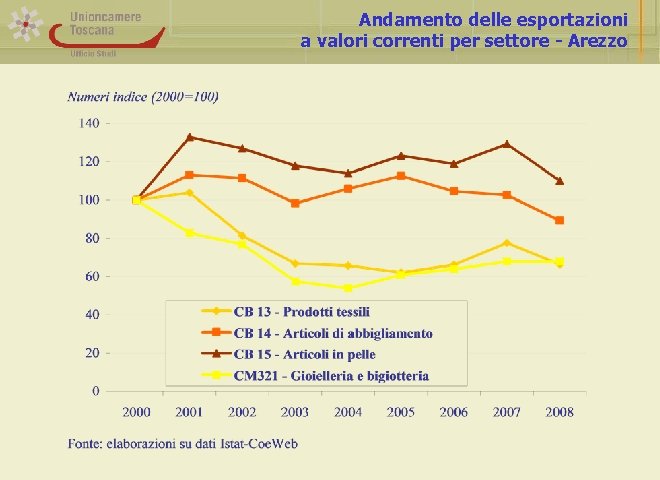 Andamento delle esportazioni a valori correnti per settore - Arezzo 