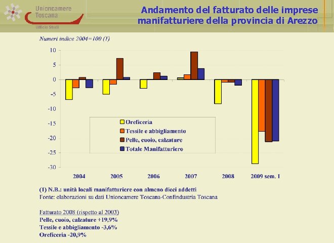 Andamento del fatturato delle imprese manifatturiere della provincia di Arezzo 