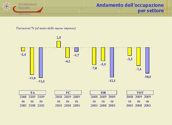 Andamento dell’occupazione per settore 