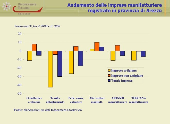 Andamento delle imprese manifatturiere registrate in provincia di Arezzo 