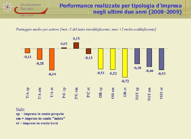 Performance realizzate per tipologia d’impresa negli ultimi due anni (2008 -2009) 