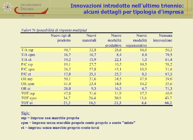 Innovazioni introdotte nell’ultimo triennio: alcuni dettagli per tipologia d’impresa 