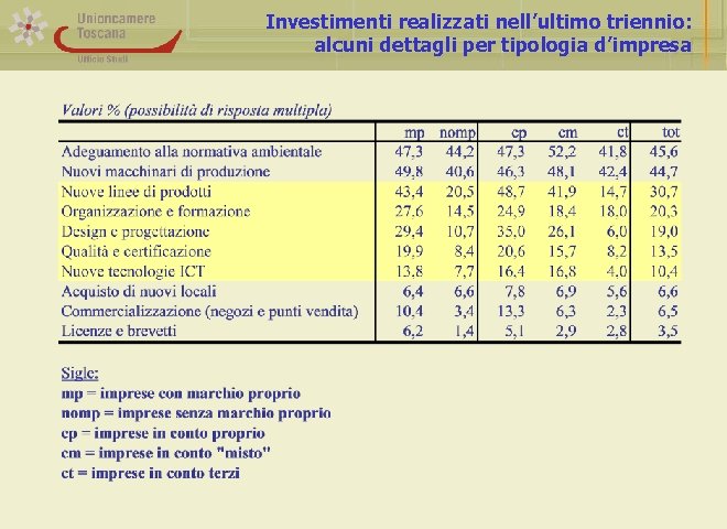 Investimenti realizzati nell’ultimo triennio: alcuni dettagli per tipologia d’impresa 