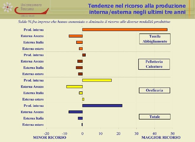 Tendenze nel ricorso alla produzione interna/esterna negli ultimi tre anni 