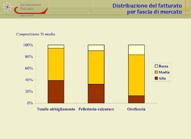 Distribuzione del fatturato per fascia di mercato 