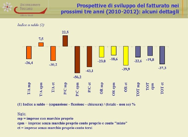 Prospettive di sviluppo del fatturato nei prossimi tre anni (2010 -2012): alcuni dettagli 