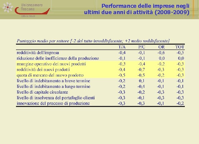 Performance delle imprese negli ultimi due anni di attività (2008 -2009) 