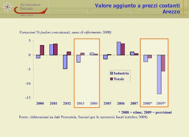 Valore aggiunto a prezzi costanti Arezzo 