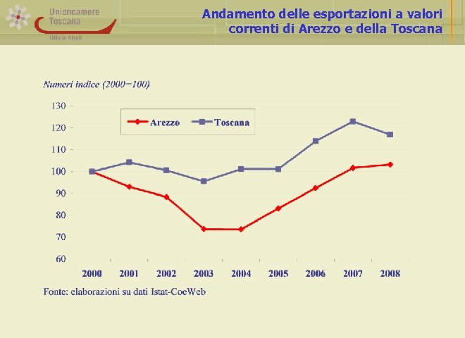 Andamento delle esportazioni a valori correnti di Arezzo e della Toscana 