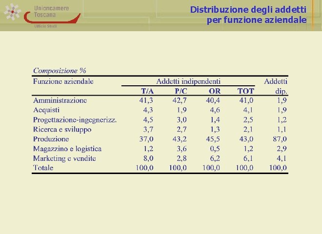 Distribuzione degli addetti per funzione aziendale 