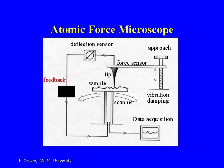 Atomic Force Microscope deflection sensor approach force sensor feedback tip sample scanner vibration damping