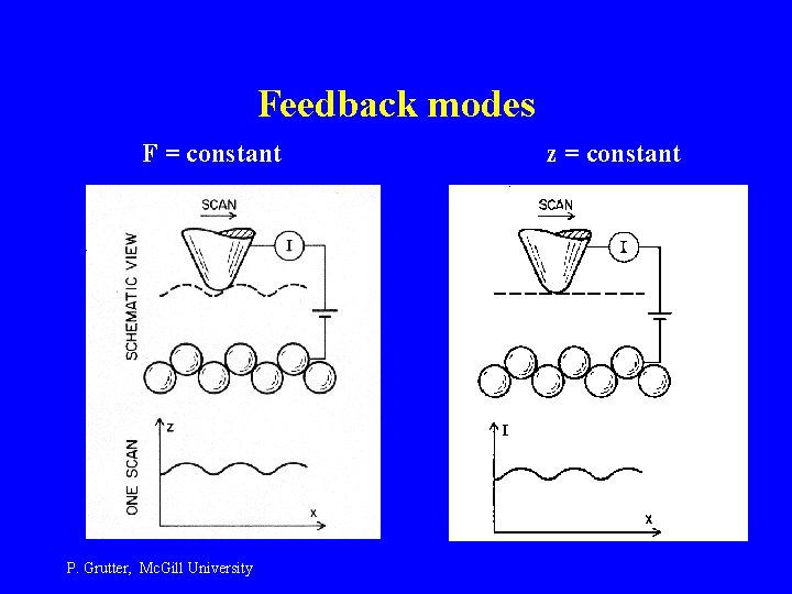 Feedback modes F = constant P. Grutter, Mc. Gill University z = constant 