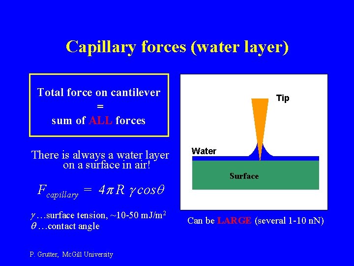 Capillary forces (water layer) Total force on cantilever = sum of ALL forces There