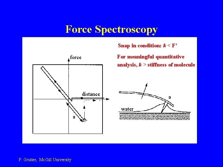 Force Spectroscopy Snap in condition: k < F’ For meaningful quantitative analysis, k >