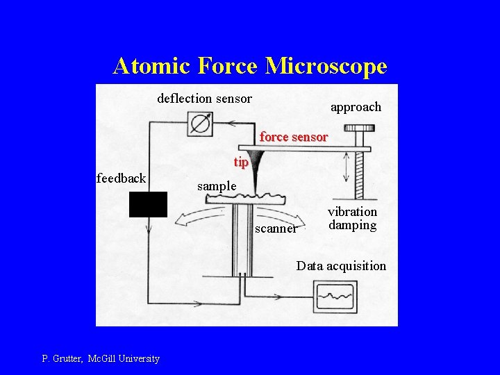 Atomic Force Microscope deflection sensor approach force sensor tip feedback sample scanner vibration damping