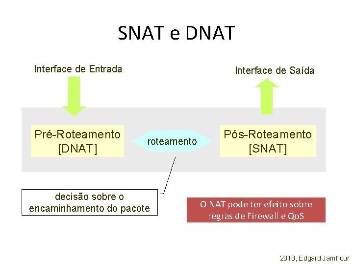 SNAT e DNAT Interface de Entrada Pré-Roteamento [DNAT] Interface de Saída roteamento decisão sobre