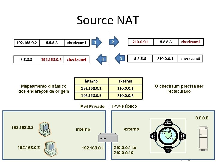 Source NAT 192. 168. 0. 2 8. 8 checksum 1 8. 8 192. 168.