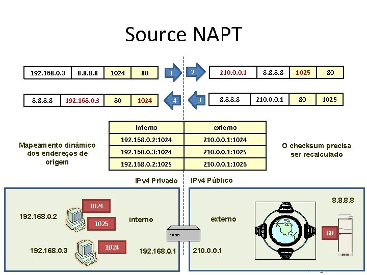 Source NAPT 192. 168. 0. 3 8. 8 192. 168. 0. 3 1024 80