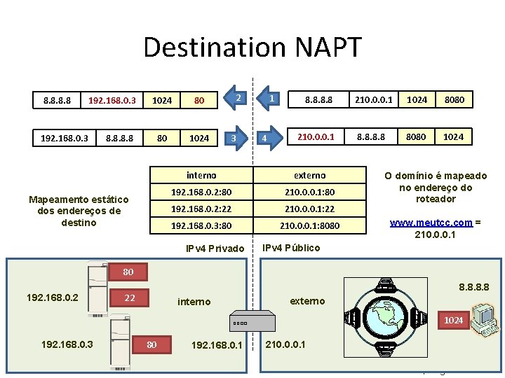 Destination NAPT 8. 8 192. 168. 0. 3 1024 80 80 1024 8. 8