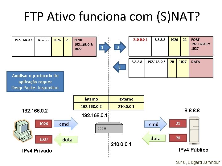 FTP Ativo funciona com (S)NAT? 192. 168. 0. 2 8. 8 1026 21 PORT