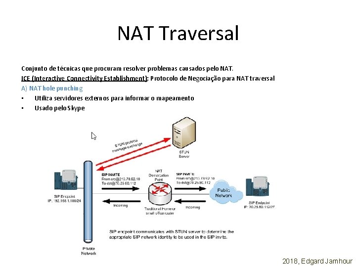 NAT Traversal Conjunto de técnicas que procuram resolver problemas causados pelo NAT. ICE (Interactive