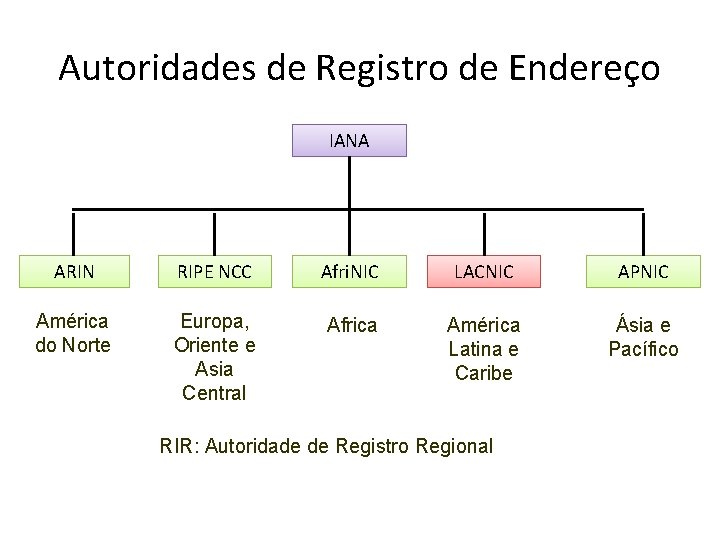 Autoridades de Registro de Endereço IANA ARIN RIPE NCC Afri. NIC LACNIC APNIC América