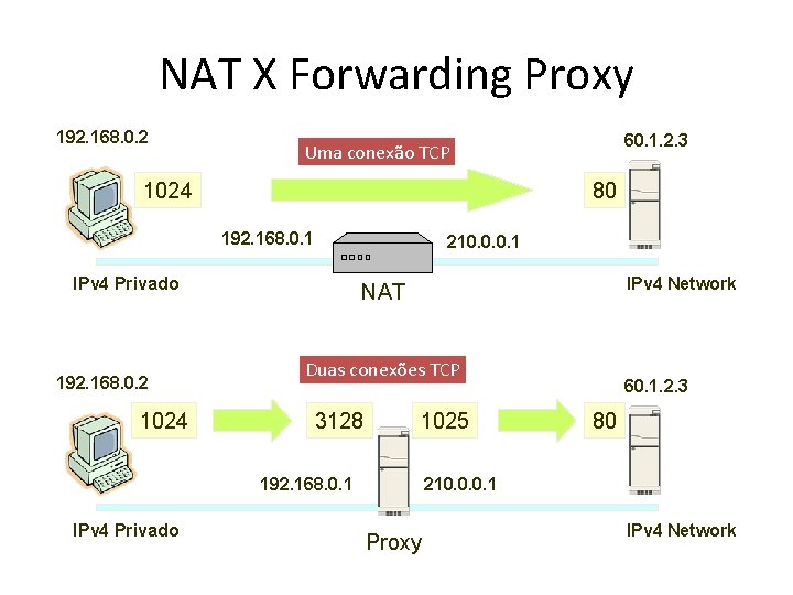 NAT X Forwarding Proxy 192. 168. 0. 2 1024 80 192. 168. 0. 1