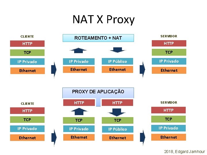 NAT X Proxy CLIENTE ROTEAMENTO + NAT SERVIDOR HTTP TCP IP Privado IP Público