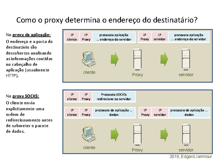 Como o proxy determina o endereço do destinatário? No proxy de aplicação: O endereço