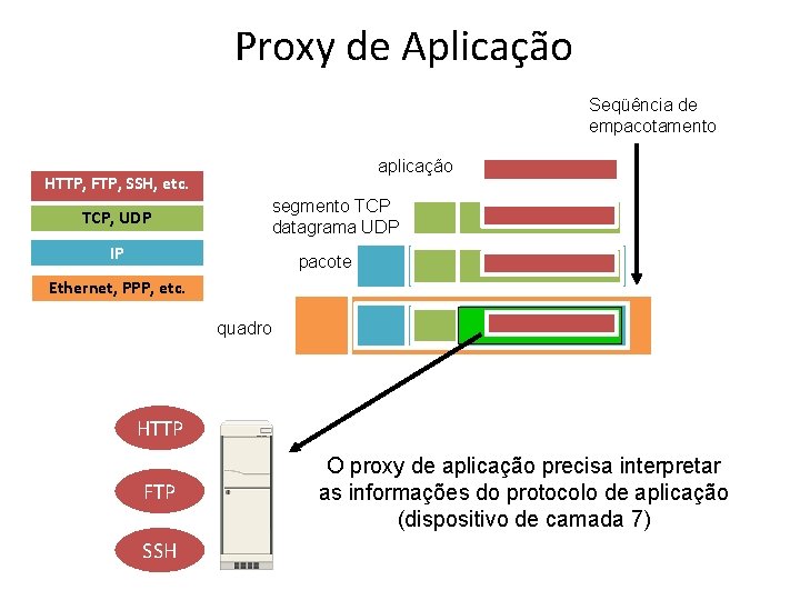 Proxy de Aplicação Seqüência de empacotamento aplicação HTTP, FTP, SSH, etc. TCP, UDP segmento